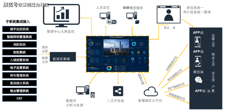 智慧園區(qū)智能運營中心（IOC）大屏可視化決策系統(tǒng)產品白皮書